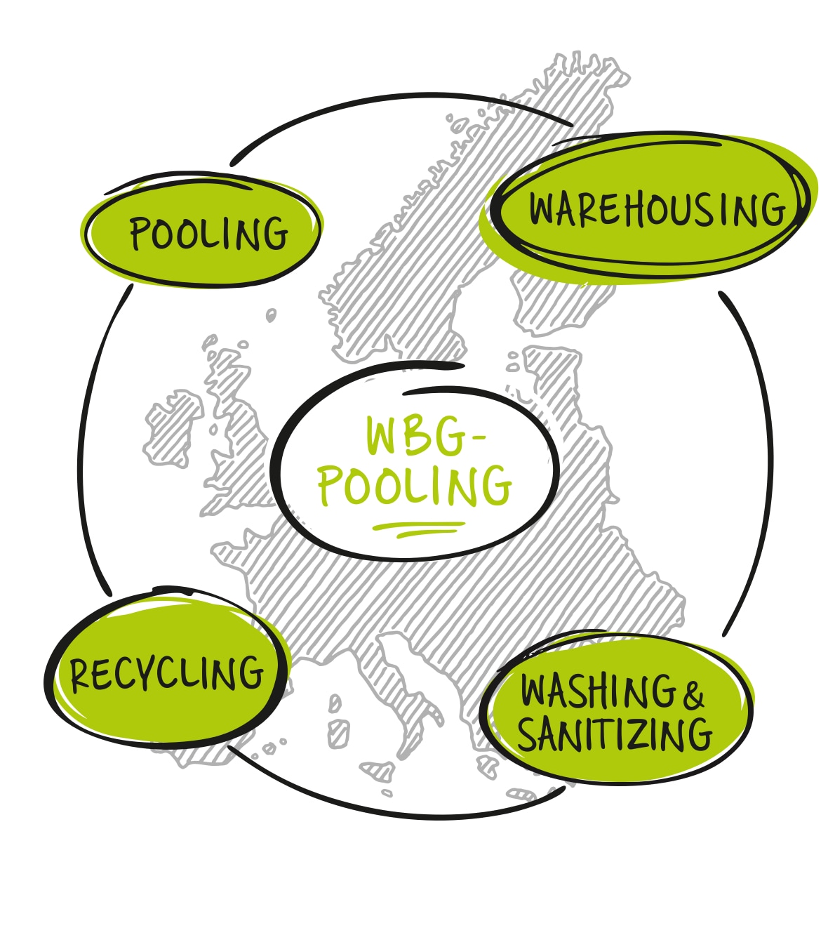 Grafik vom WBG-Pooling Ladungsträgermanagement: Warehousing, Washing & Sanitizing, Recycling & Pooling